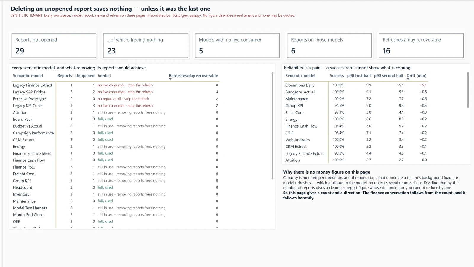 Report sprawl report, page 2 What it actually costs. Example built on generated data.