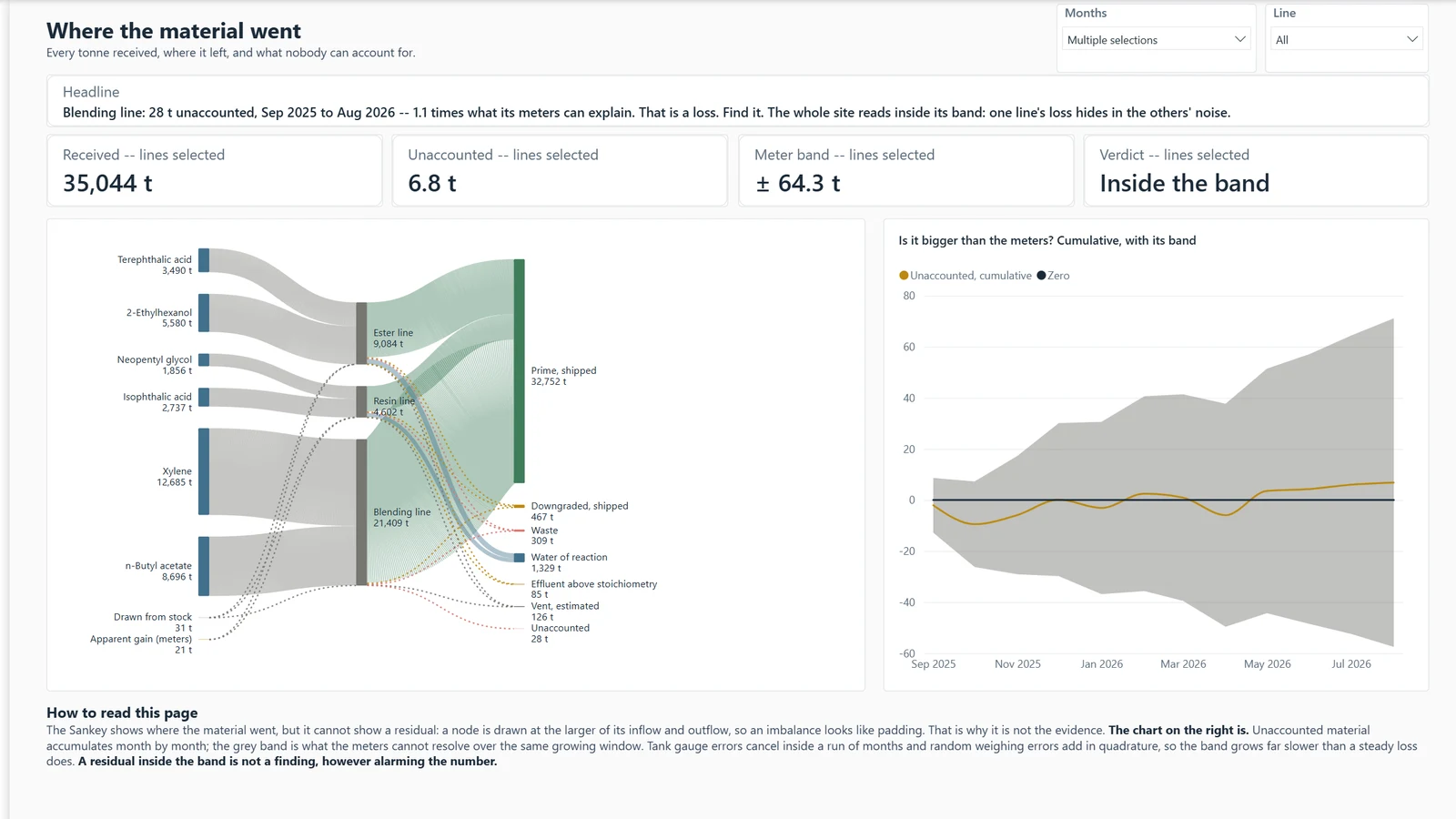 Yield and material balance report, page Where the material went. Example built on generated data.